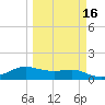 Padre Island tide chart for Sunday, March 16, 2025