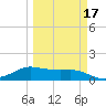 Padre Island tide chart for Monday, March 17, 2025