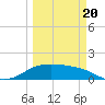 Padre Island tide chart for Thursday, March 20, 2025