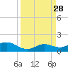 Padre Island tide chart for Friday, March 28, 2025