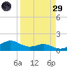 Padre Island tide chart for Saturday, March 29, 2025