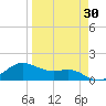 Padre Island tide chart for Sunday, March 30, 2025