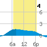 Padre Island tide chart for Tuesday, March 4, 2025