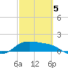 Padre Island tide chart for Wednesday, March 5, 2025