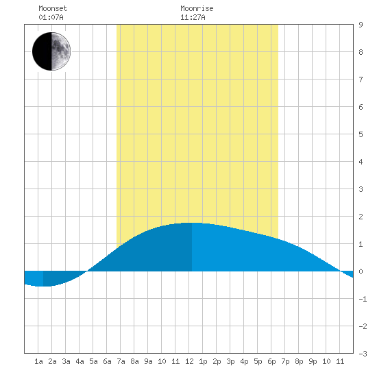 Padre Island tide chart for Thursday, March 6, 2025