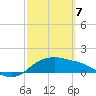 Padre Island tide chart for Friday, March 7, 2025