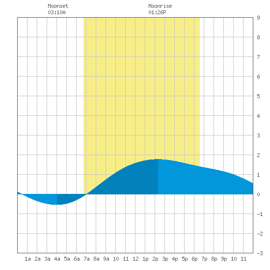 Padre Island tide chart for Saturday, March 8, 2025