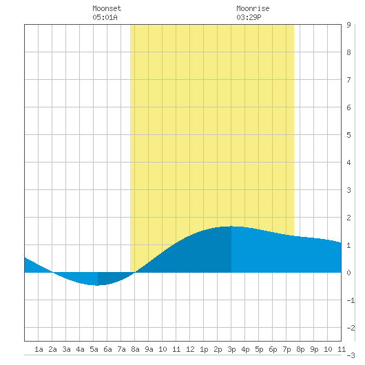 Padre Island tide chart for Sunday, March 9, 2025