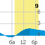 Padre Island tide chart for Sunday, March 9, 2025