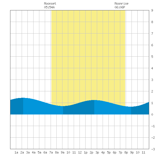 Padre Island tide chart for Thursday, April 10, 2025