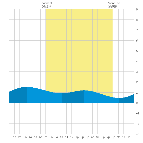 Padre Island tide chart for Friday, April 11, 2025
