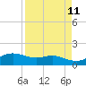 Padre Island tide chart for Friday, April 11, 2025