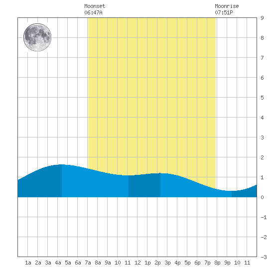 Padre Island tide chart for Saturday, April 12, 2025