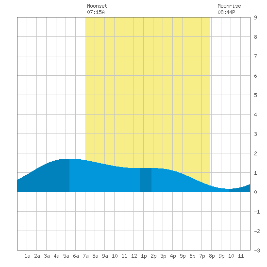 Padre Island tide chart for Sunday, April 13, 2025
