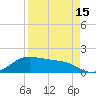 Padre Island tide chart for Tuesday, April 15, 2025