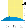 Padre Island tide chart for Wednesday, April 16, 2025