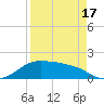 Padre Island tide chart for Thursday, April 17, 2025