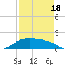 Padre Island tide chart for Friday, April 18, 2025