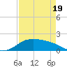 Padre Island tide chart for Saturday, April 19, 2025