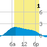 Padre Island tide chart for Tuesday, April 1, 2025