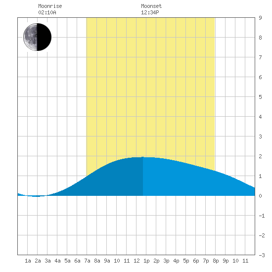 Padre Island tide chart for Sunday, April 20, 2025