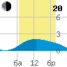 Padre Island tide chart for Sunday, April 20, 2025