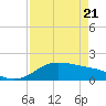 Padre Island tide chart for Monday, April 21, 2025