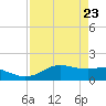 Padre Island tide chart for Wednesday, April 23, 2025