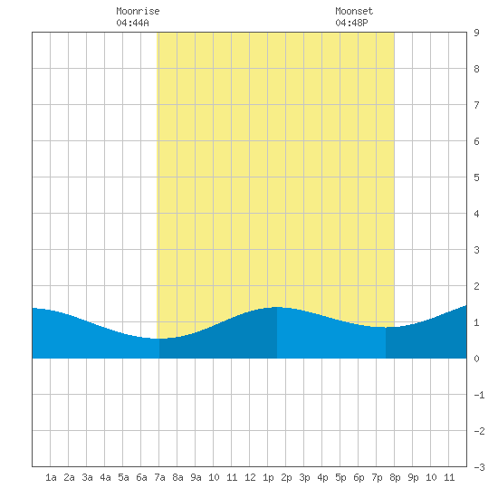 Padre Island tide chart for Thursday, April 24, 2025