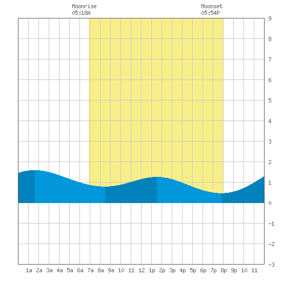 Padre Island tide chart for Friday, April 25, 2025