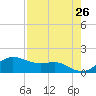 Padre Island tide chart for Saturday, April 26, 2025