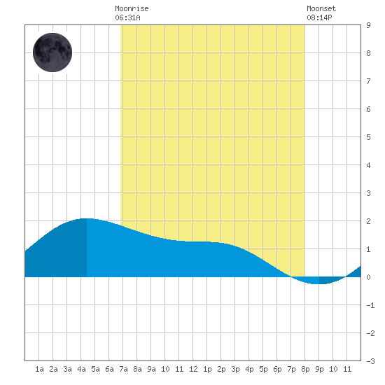 Padre Island tide chart for Sunday, April 27, 2025