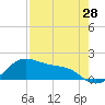 Padre Island tide chart for Monday, April 28, 2025