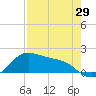 Padre Island tide chart for Tuesday, April 29, 2025