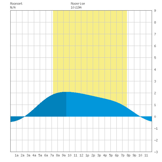 Padre Island tide chart for Wednesday, April 2, 2025
