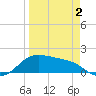 Padre Island tide chart for Wednesday, April 2, 2025