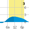 Padre Island tide chart for Thursday, April 3, 2025