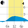 Padre Island tide chart for Friday, April 4, 2025