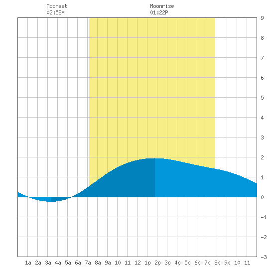 Padre Island tide chart for Saturday, April 5, 2025