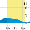 Padre Island tide chart for Sunday, May 11, 2025