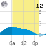 Padre Island tide chart for Monday, May 12, 2025