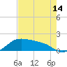 Padre Island tide chart for Wednesday, May 14, 2025