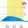Padre Island tide chart for Thursday, May 15, 2025