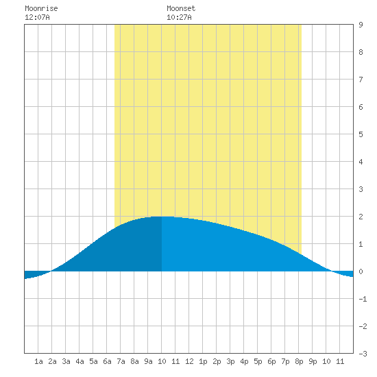 Padre Island tide chart for Saturday, May 17, 2025