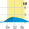 Padre Island tide chart for Sunday, May 18, 2025
