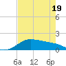 Padre Island tide chart for Monday, May 19, 2025
