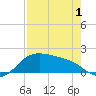 Padre Island tide chart for Thursday, May 1, 2025