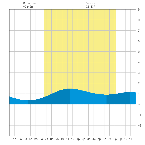 Padre Island tide chart for Wednesday, May 21, 2025