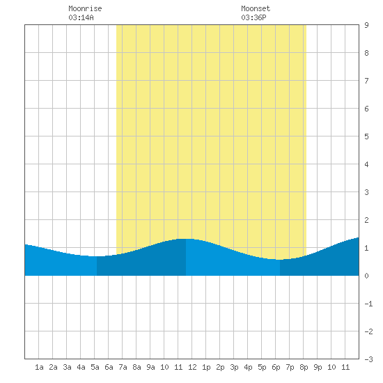 Padre Island tide chart for Thursday, May 22, 2025
