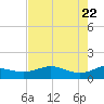 Padre Island tide chart for Thursday, May 22, 2025